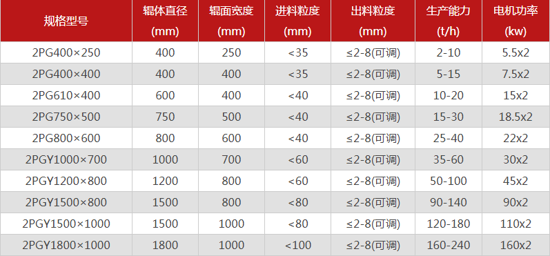 每小時(shí)10噸小型對輥制砂機(jī)設(shè)備介紹